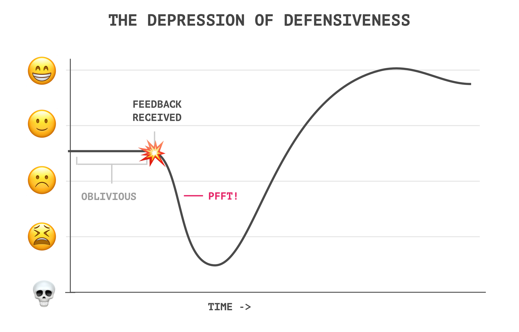 THE DEPRESSION OF DEFENSIVENESS chart showing a drop labelled ‘PFFT!’