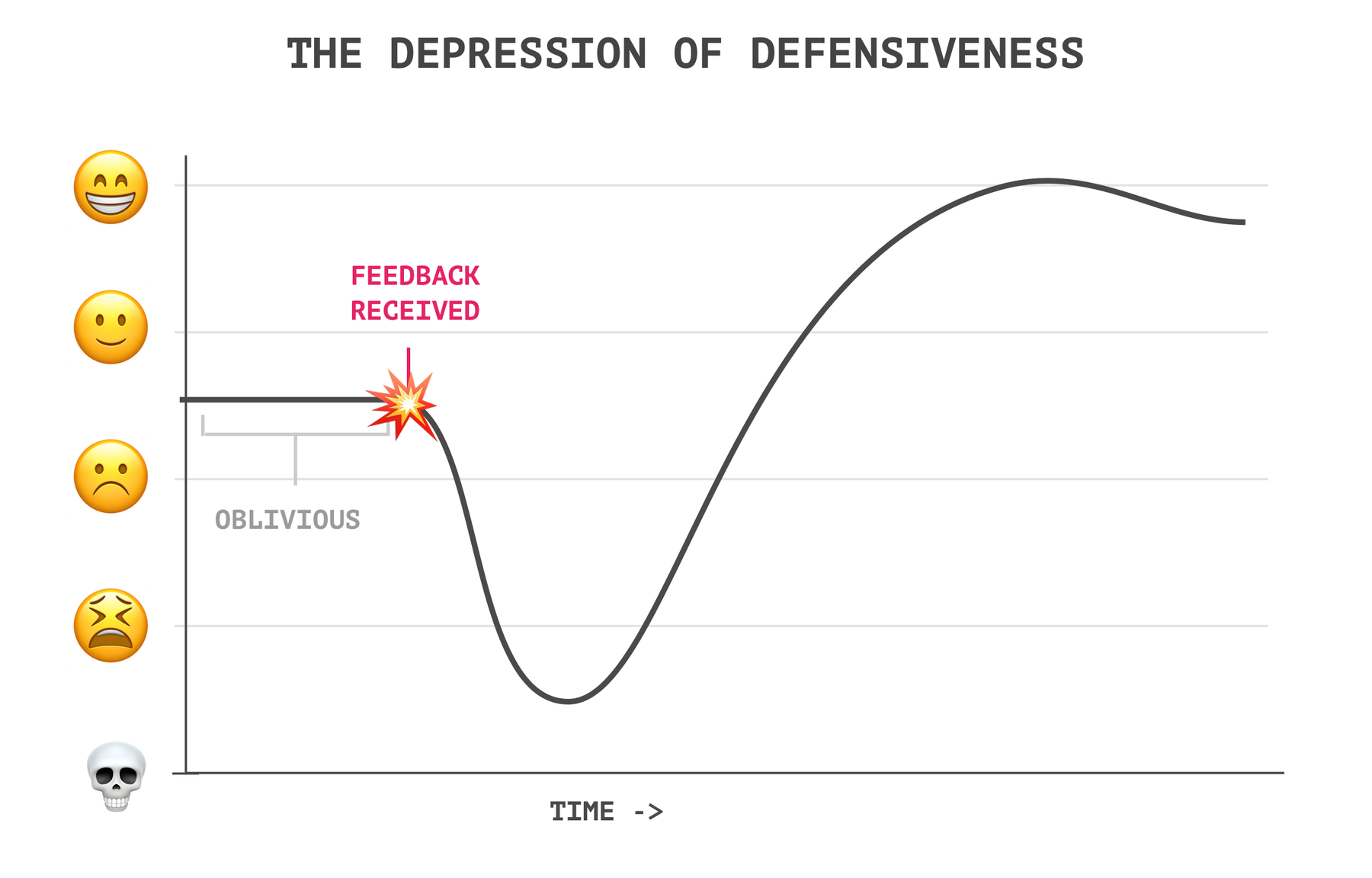 THE DEPRESSION OF DEFENSIVENESS chart showing an explosion at the point of feedback