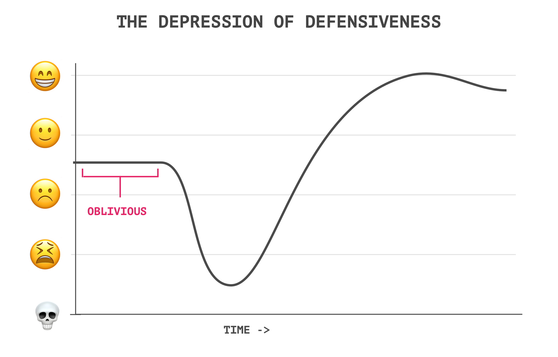 THE DEPRESSION OF DEFENSIVENESS chart with initial portion labelled “Oblivious”