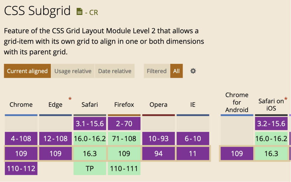 CSS Subgrid allows a grid-item with its own grid to align in one or both dimensions with its parent grid. The color-coded support table shows this feature is supported in Safari 16.3 (including iOS) and Firefox 109. It is not supported in Chrome 109, Edge 109, Opera 94, IE 11, or Chrome for Android 109.