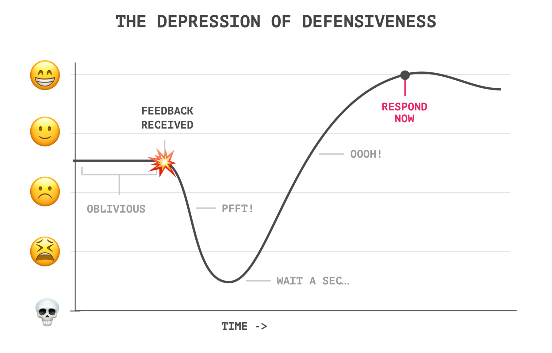 THE DEPRESSION OF DEFENSIVENESS chart with point labelled to respond