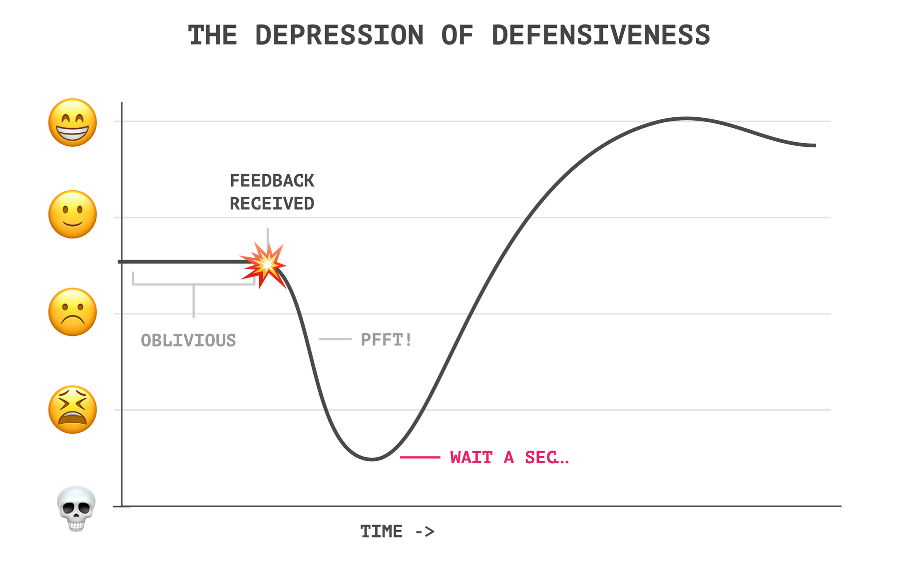 THE DEPRESSION OF DEFENSIVENESS chart with the bottom of a drop labelled ‘Wait a sec...’