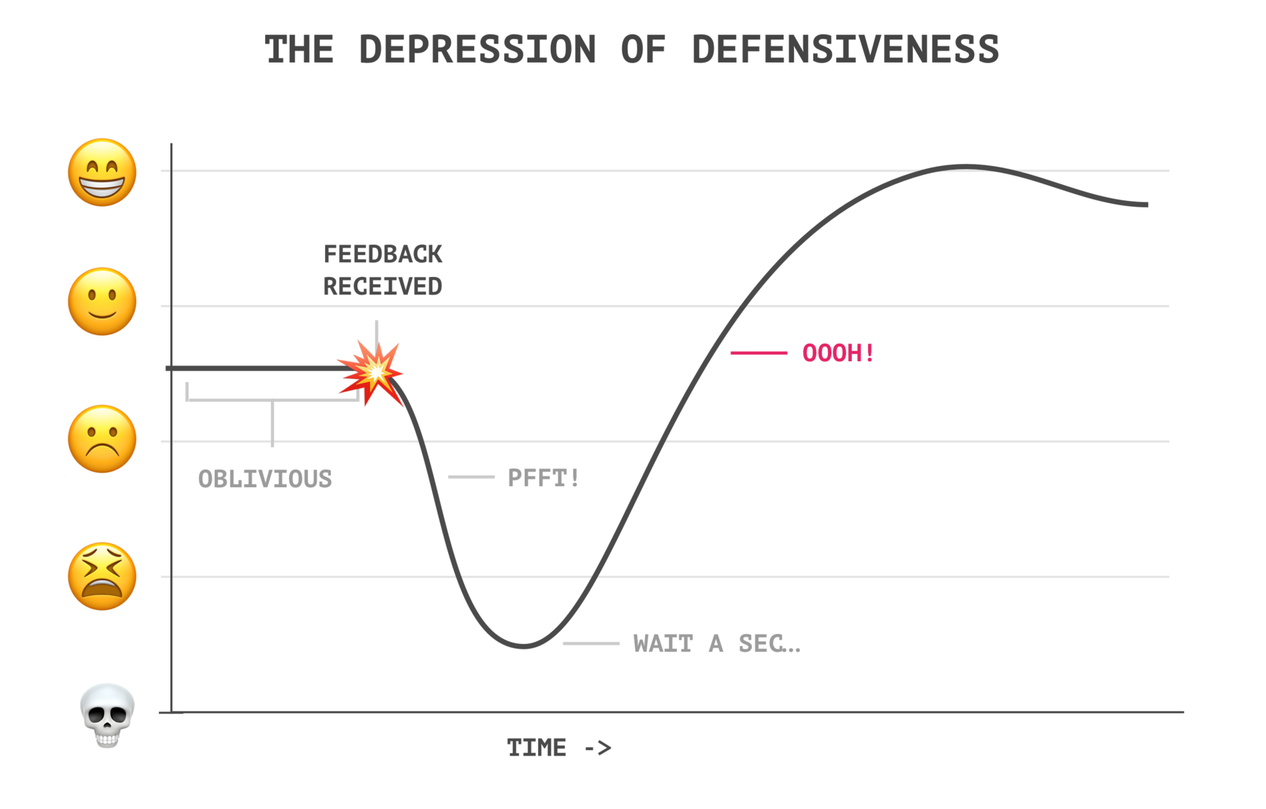 THE DEPRESSION OF DEFENSIVENESS chart with the a slow rise labelled ‘Oooh!’
