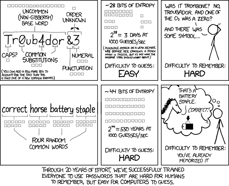 XKCD comic showing a password strength meter with a password of 'Tr0ub4dor&3' being rated as 'Difficulty to guess: Easy' and a password of 'correct horse battery staple' being rated as 'Difficulty to guess: Hard'.