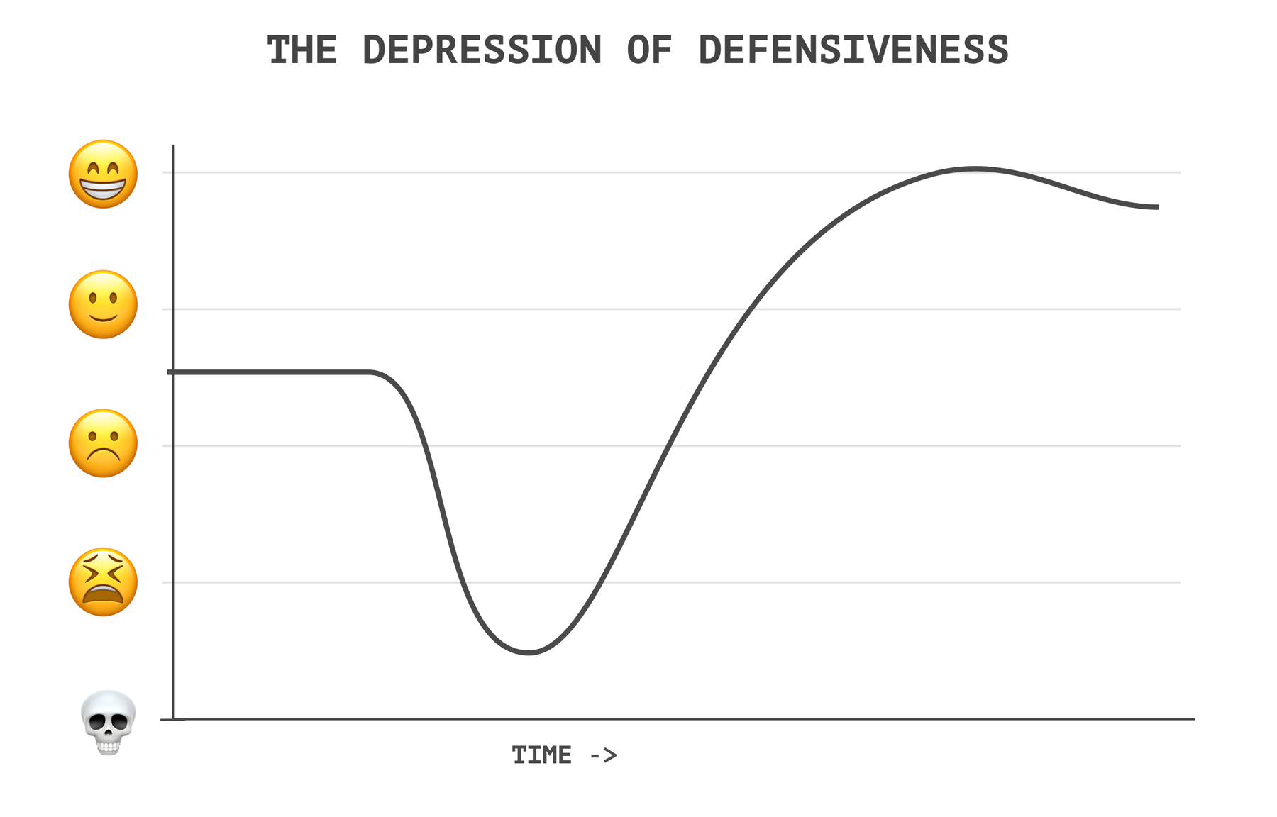 Chart labelled THE DEPRESSION OF DEFENSIVENESS showing a drop in happiness followed by a slow increase over time