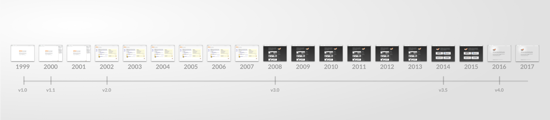Timeline of silverorange.com website screenshots from 1999 to 2017